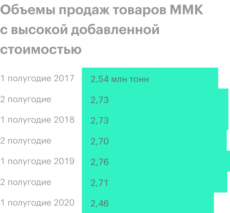 Источник: операционные результаты ММК