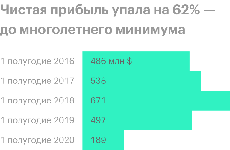 Источник: финансовые отчеты ММК по МСФО