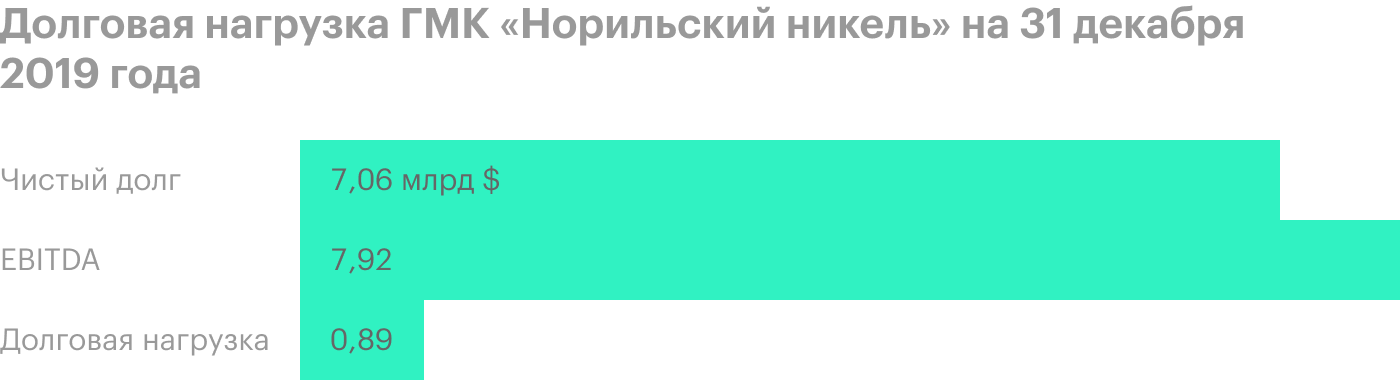 Источник: пресс-релиз ГМК «Норильский никель»