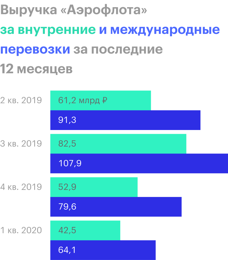 Источник: квартальные презентации «Аэрофлота»