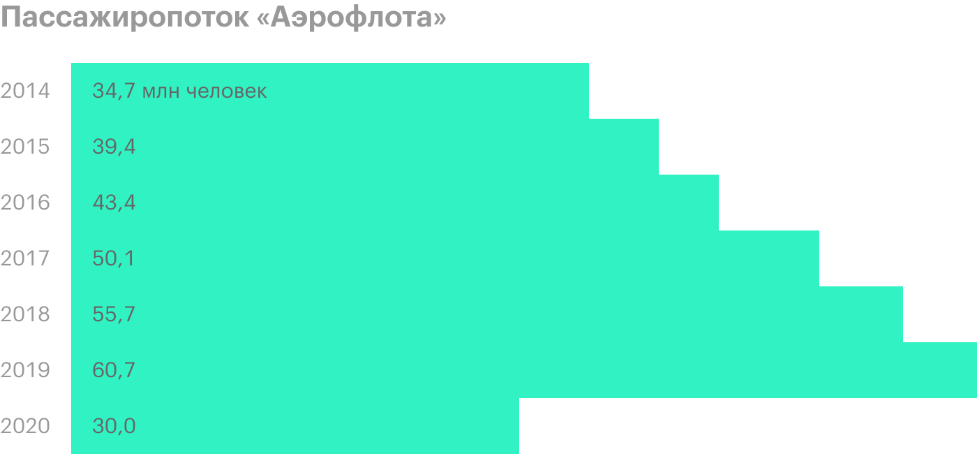 Источник: пресс-релизы «Аэрофлота». Данные за 2020 год — прогноз генерального директора компании