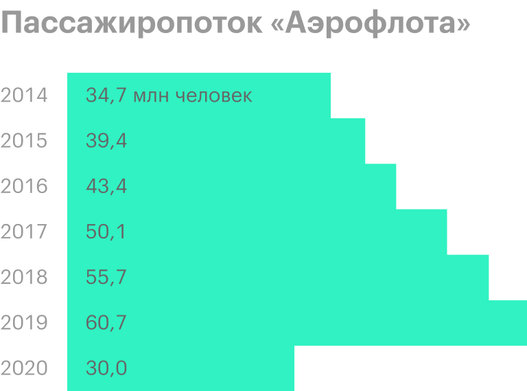 Источник: пресс-релизы «Аэрофлота». Данные за 2020 год — прогноз генерального директора компании