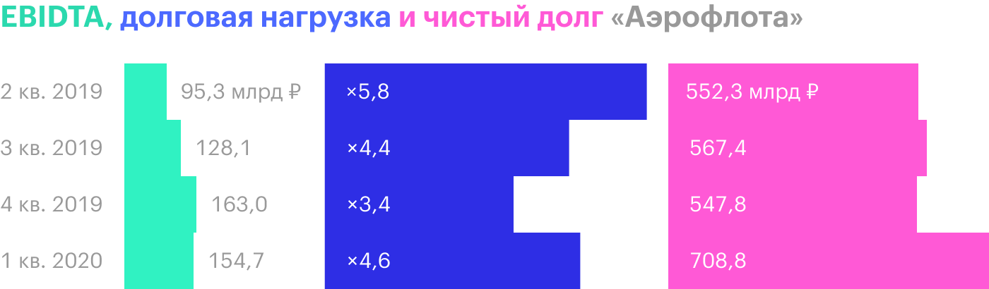 Источник: квартальные пресс-релизы «Аэрофлота»