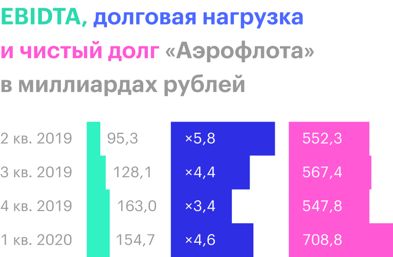 Источник: квартальные пресс-релизы «Аэрофлота»
