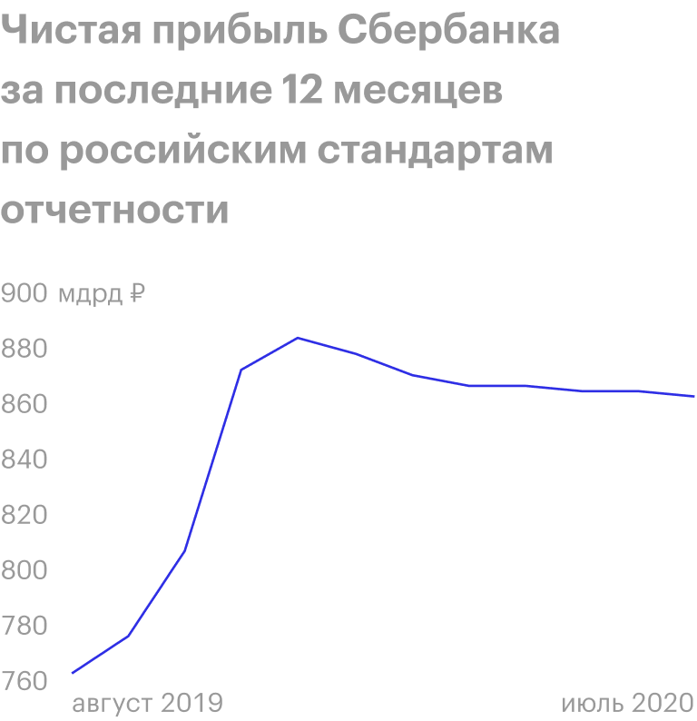 Источник: пресс-релизы Сбербанка по итогам месяцев