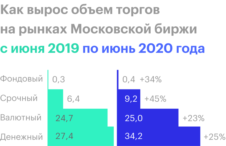 Источник: Московская биржа