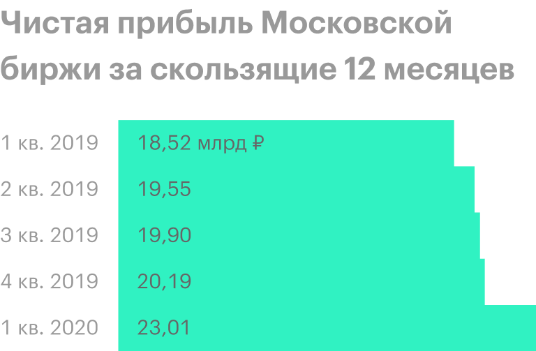 Источник: финансовые отчеты Московской биржи