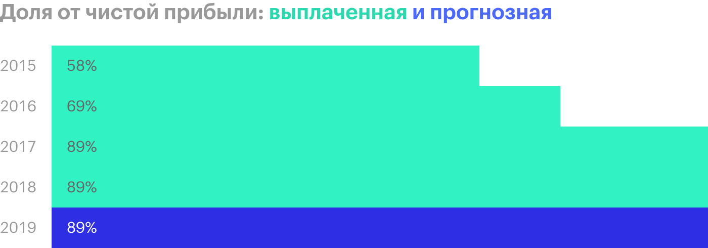 Источник: дивидендная история Московской биржи