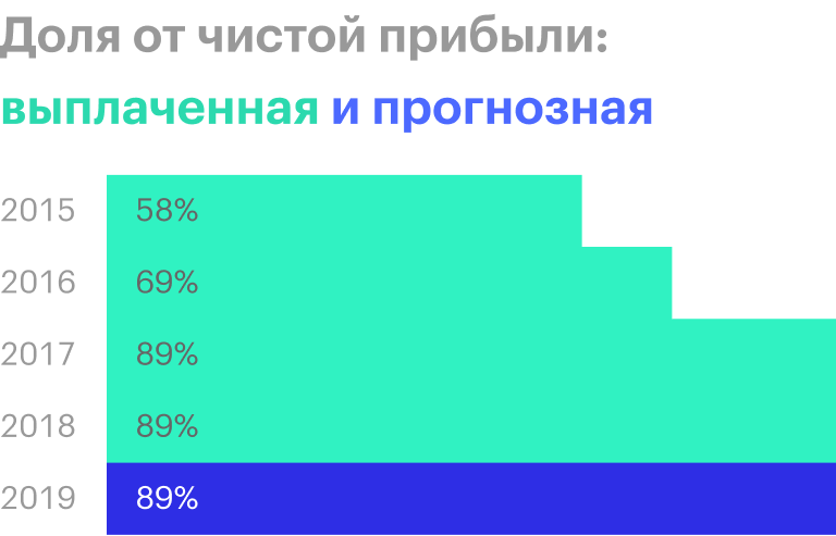 Источник: дивидендная история Московской биржи