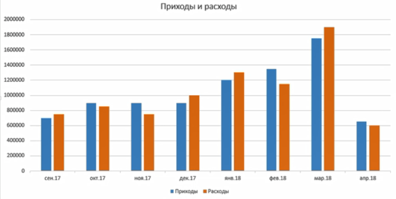 Расходы превышают доходы 4 месяца из восьми