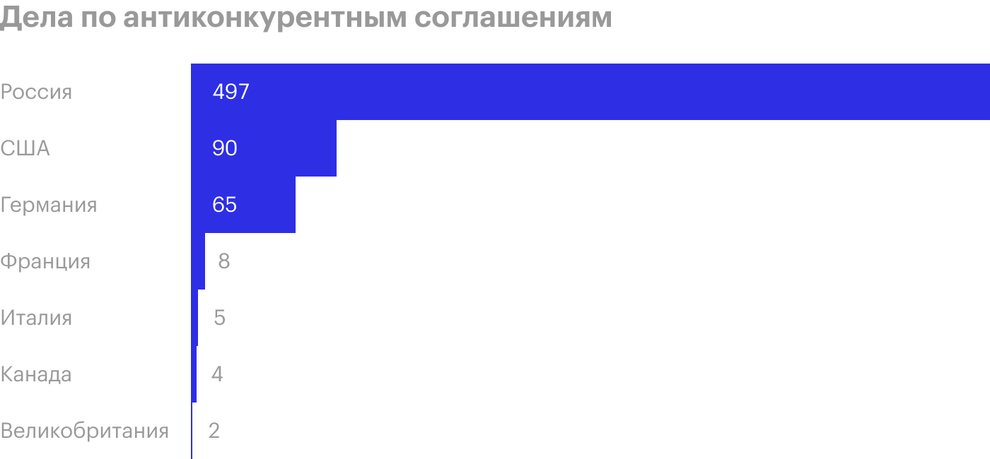 Доля дел ФАС России по соглашениям, 2015 год. Источник: Deloitte