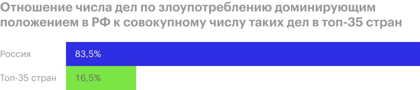 По мнению Global Competition Review, ФАС России в 2019 году вошла в десятку лучших антимонопольных регуляторов. Один из критериев эффективности — количество инициированных дел. Источник: книга Алексея Ульянова «Антимонопольное регулирование в России»