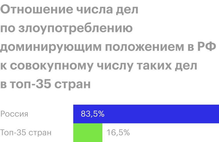 По мнению Global Competition Review, ФАС России в 2019 году вошла в десятку лучших антимонопольных регуляторов. Один из критериев эффективности — количество инициированных дел. Источник: книга Алексея Ульянова «Антимонопольное регулирование в России»