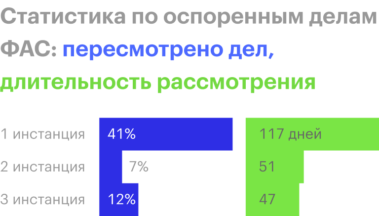 Источник: бюллетень антимонопольной статистики