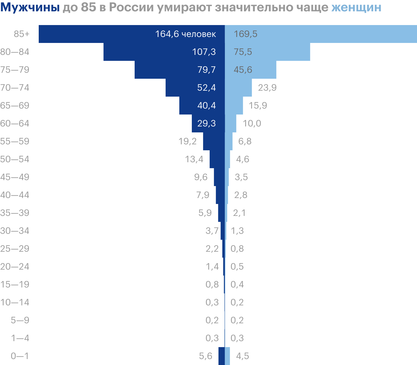 Данные на 2018 год. На графике указано количество смертей на 10 тысяч человек. Источник: Росстат