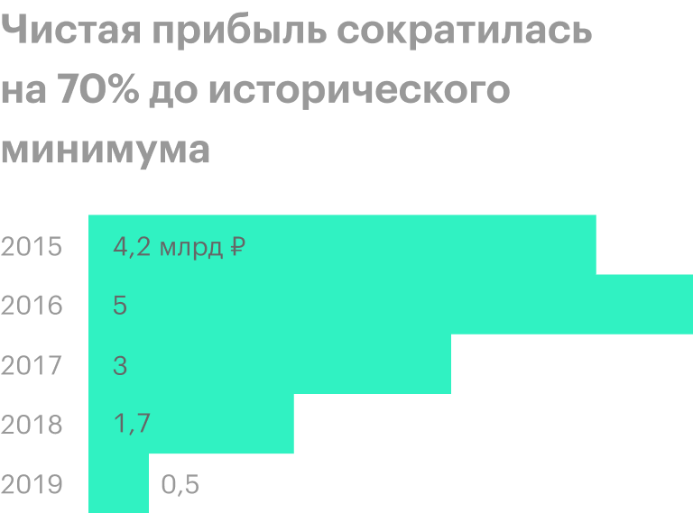 Источник: финансовые отчеты «Мостотреста»