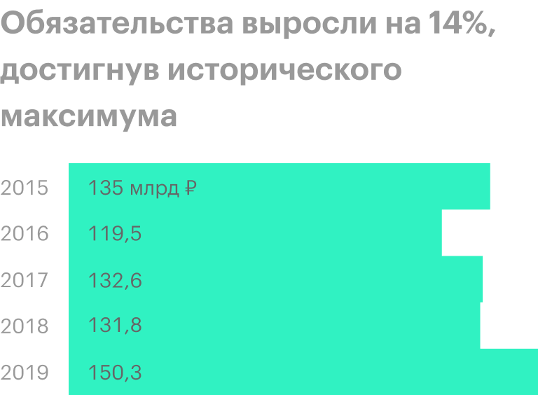 Источник: финансовые отчеты «Мостотреста»