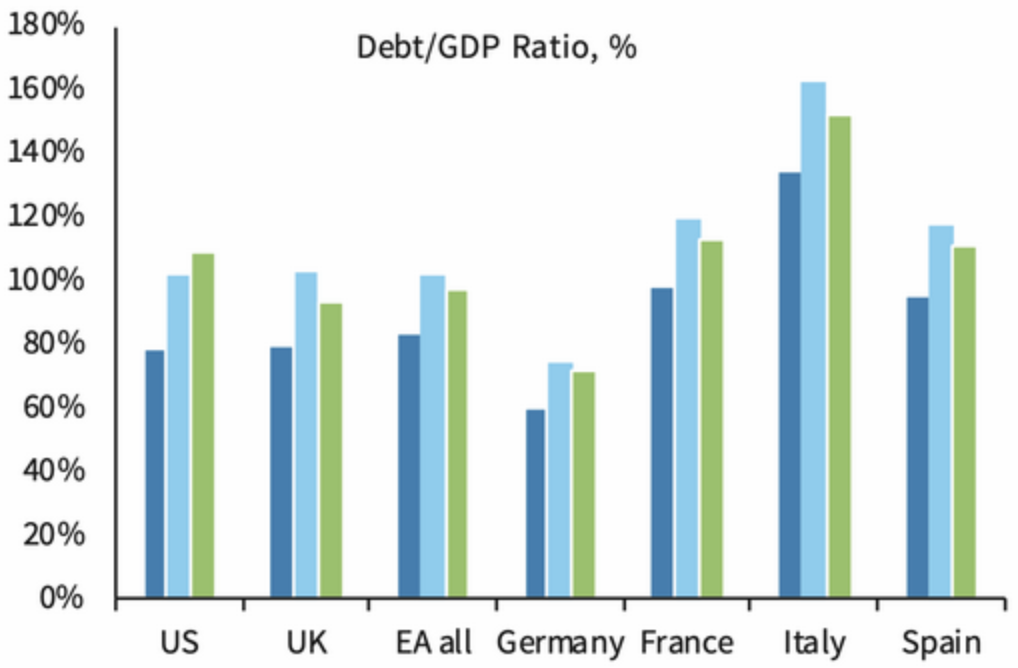 Госдолг развитых стран в процентах от ВВП: США, Великобритания, еврозона, Германия, Франция, Италия, Испания. Источник: The&nbsp;Wall Street Journal
