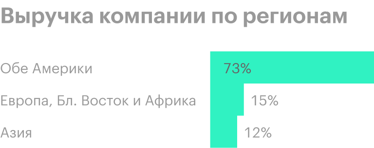 Источник: годовой отчет компании, стр. 27 (32)