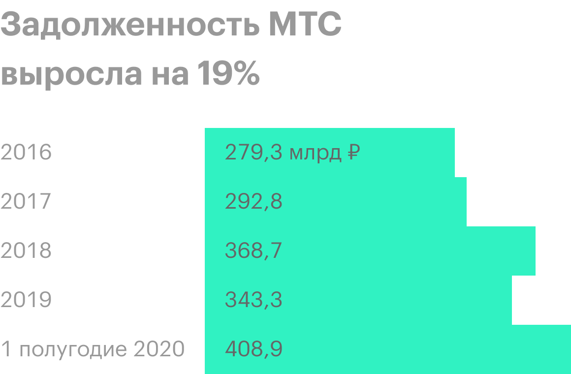 Источник: финансовые отчеты МТС
