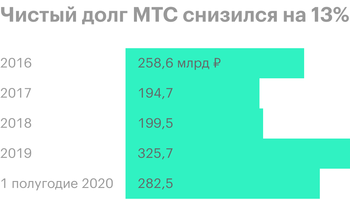 Источник: финансовые отчеты МТС