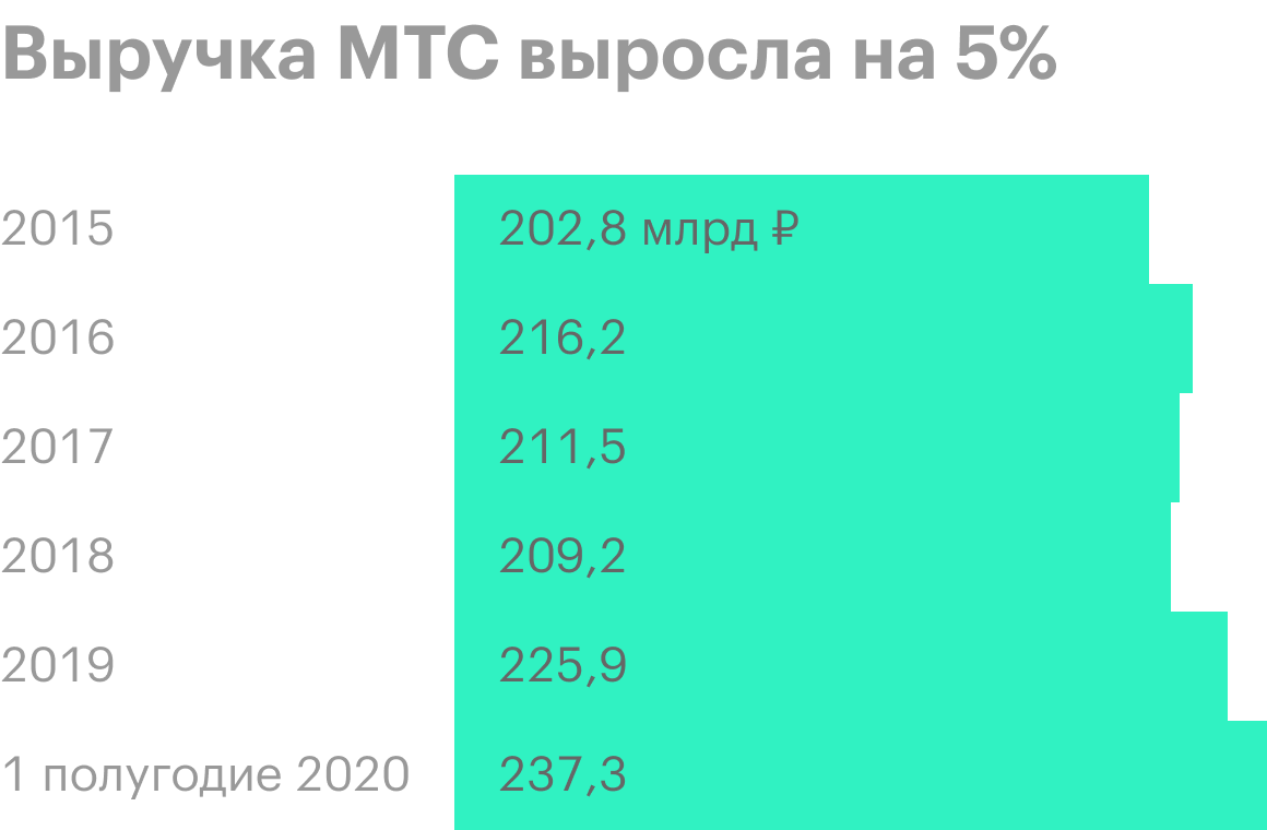Источник: финансовые отчеты МТС за первый и второй кварталы 2020 года