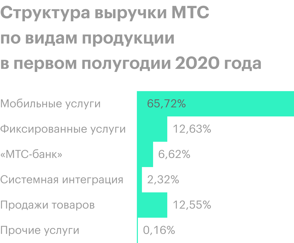 Источник: финансовые отчеты МТС за первый и второй кварталы 2020 года