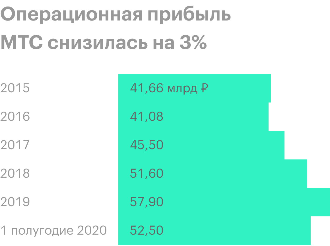 Источник: финансовые отчеты МТС за первый и второй кварталы 2020 года