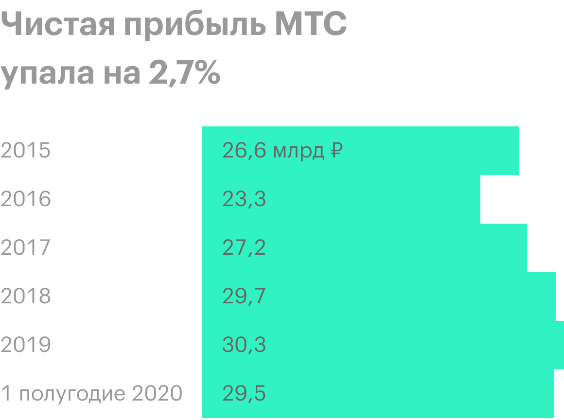 Источник: финансовые отчеты МТС за первый и второй кварталы 2020 года