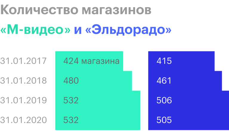 Источник: пресс-релиз «М-видео-эльдорадо»