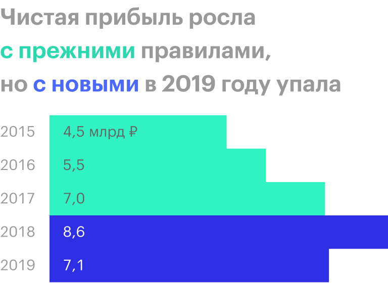 Источник: отчетность «М-видео» за 2019 год по МСФО