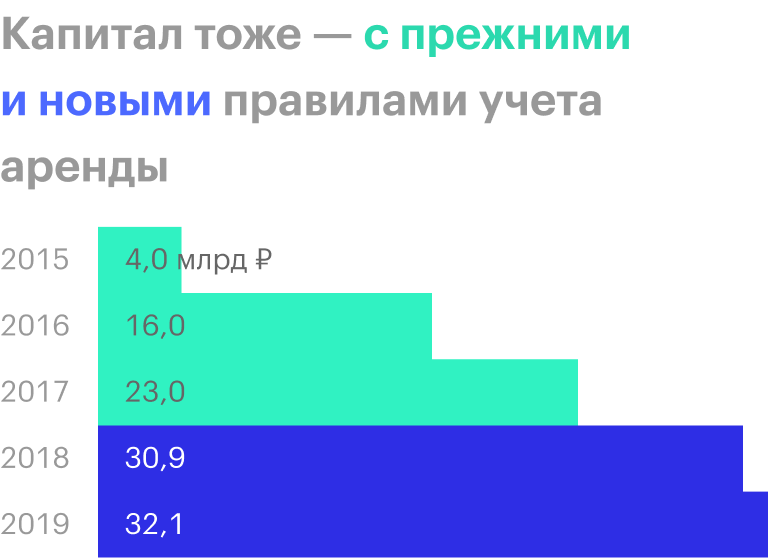 Источник: отчетность «М-видео» за 2019 год по МСФО