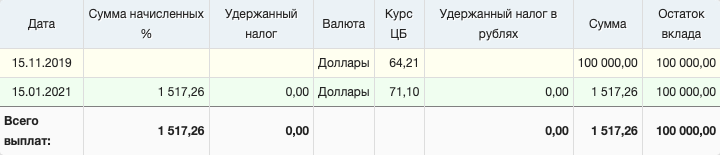 Расчет с начислением процентов в конце срока вклада. В январе 2021 года вы разом получите проценты за весь срок — 1517,26 $. Скорее всего, это будет выше лимита