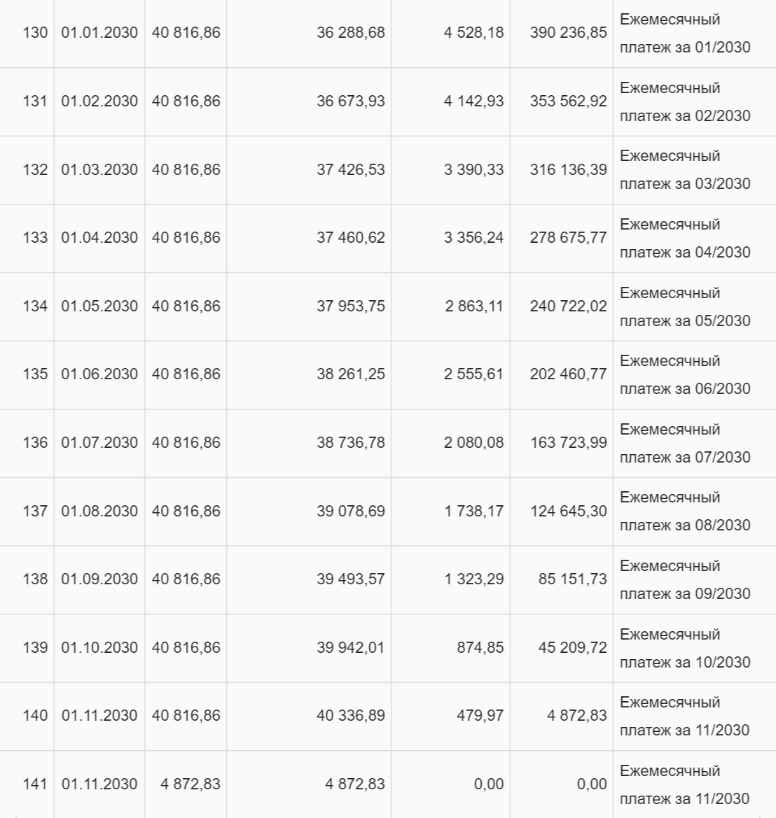 Корректирующий платеж по кредиту составляет 4872,83 <span class=ruble>Р</span> и выплачивается в 141 месяц, хотя кредит я оформила на 140