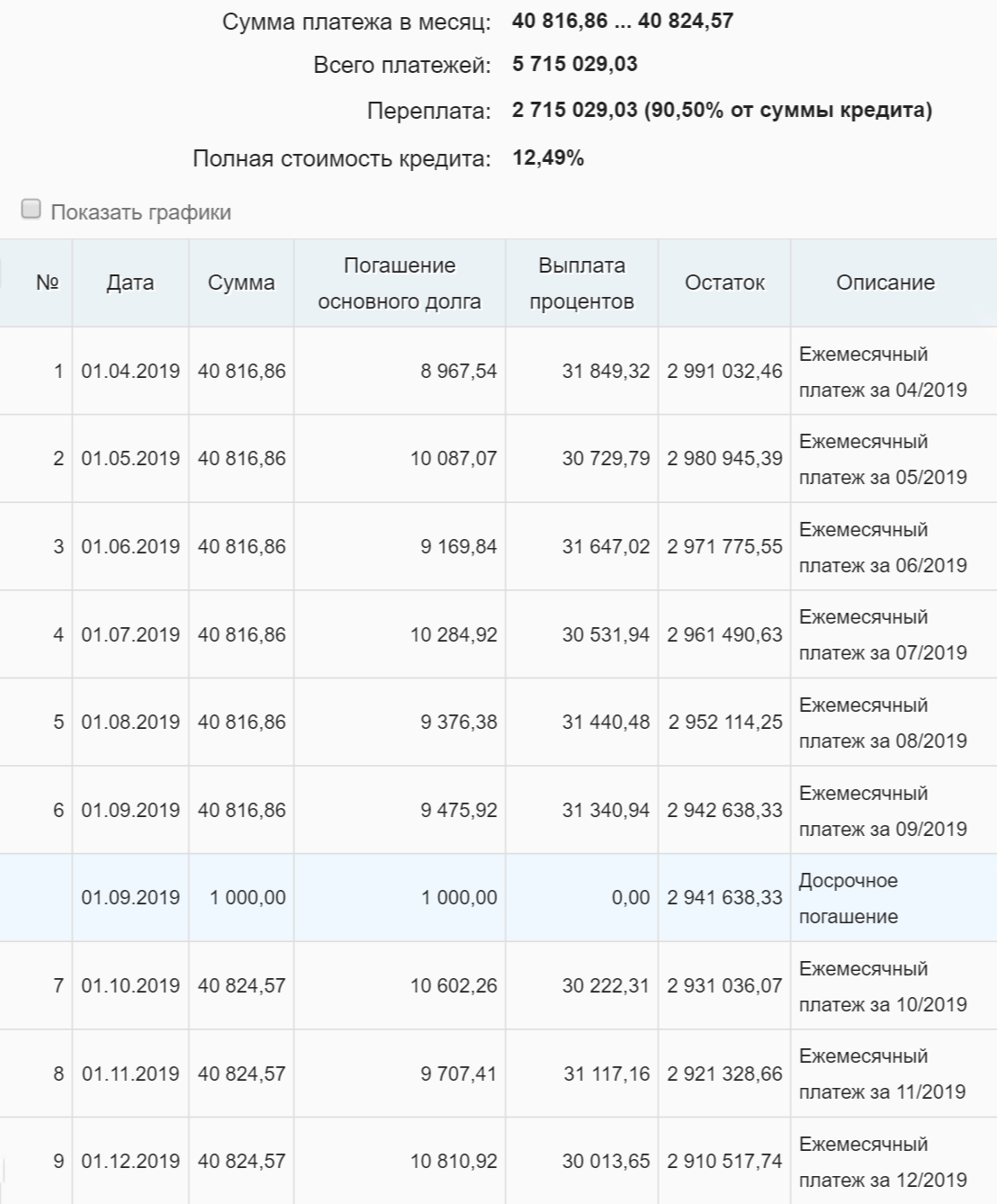 Из графика понятно, что после частичного досрочного погашения платеж вырос с 40 816,86 до 40 824,57 <span class=ruble>Р</span>