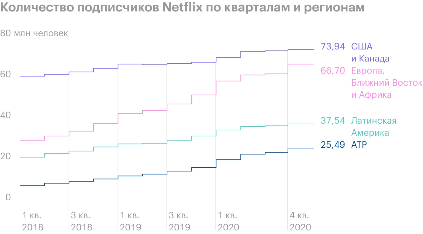 Прирост подписчиков у Netflix радует, а вот прибыль — не очень