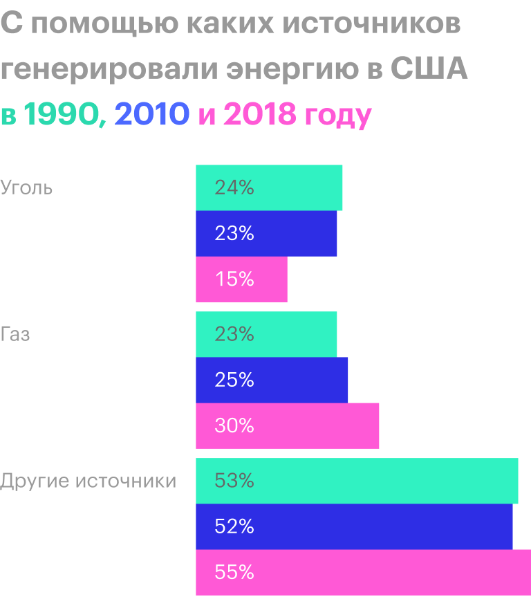 Источник: IEA