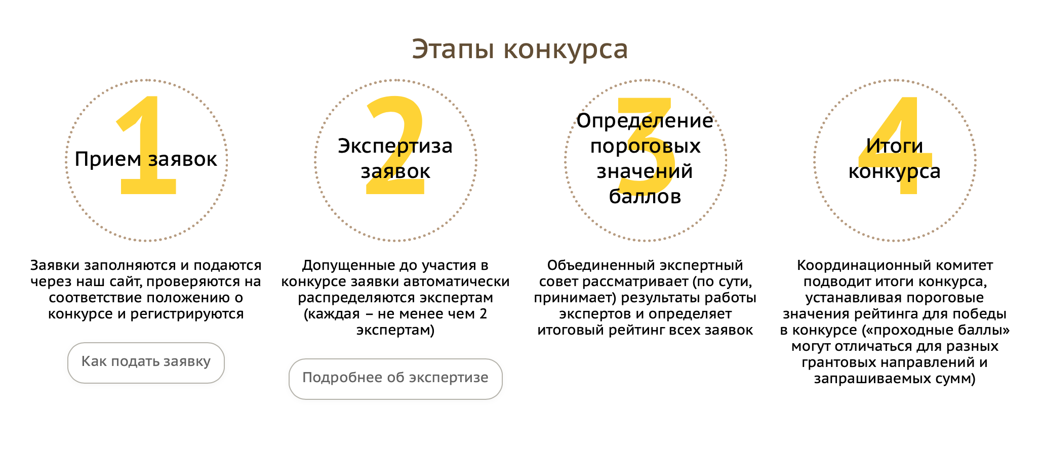 Все заявки и отчетность по проектам подаются онлайн — конкурсантам не придется никуда ходить