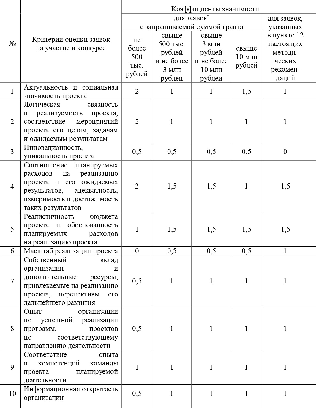 По таким критериям оцениваются заявки претендентов на грант. Баллы выставляются по десятибалльной шкале, а затем умножаются на коэффициенты — чем больше сумма запрашиваемой субсидии, тем меньше эти коэффициенты. Поэтому новичкам я рекомендую начинать с субсидии до 500 000 <span class=ruble>Р</span>