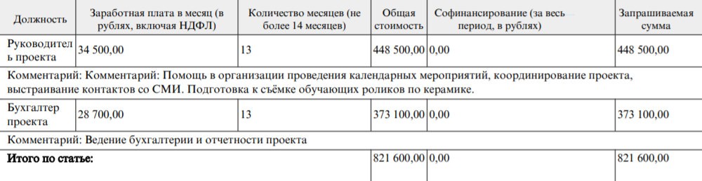 Это зарплаты штатных сотрудников АНО «Благое дело» за реализацию гранта. Проект рассчитан на 13 месяцев, на каждый составляется отдельный договор