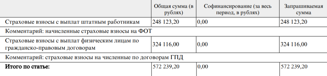Страховые взносы также нужно включить в бюджет проекта. Все страховые и пенсионные отчисления производит бухгалтер проекта — это важнейший член команды