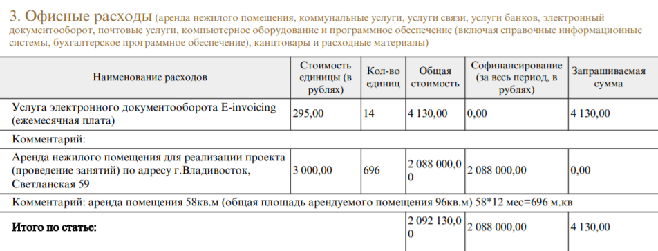Налоговая отчетность — обязательная часть проекта, на которую нужно закладывать бюджет. Отчетность удобно вести в электронном виде — я включил электронный документооборот в расходы. В оплате аренды помещения у нас потребности не было