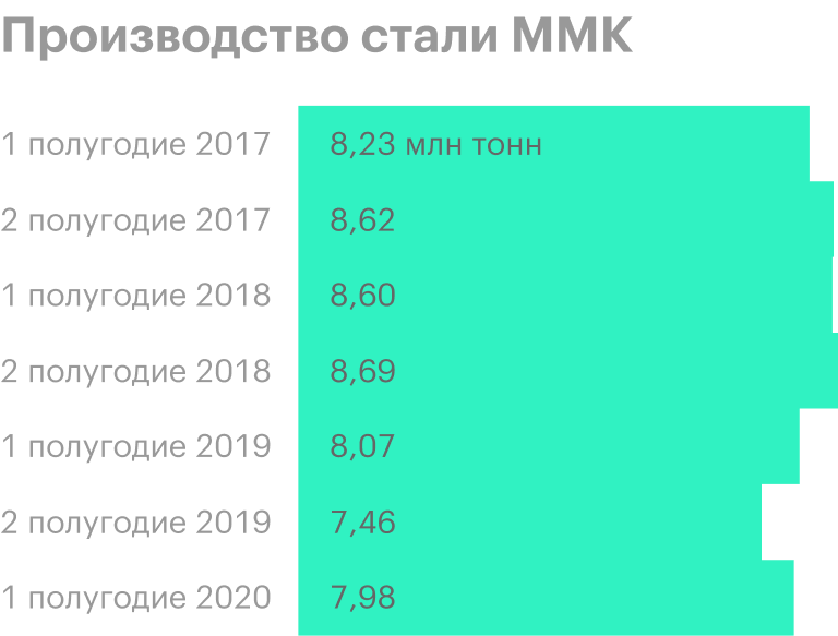 Источник: операционные результаты НЛМК