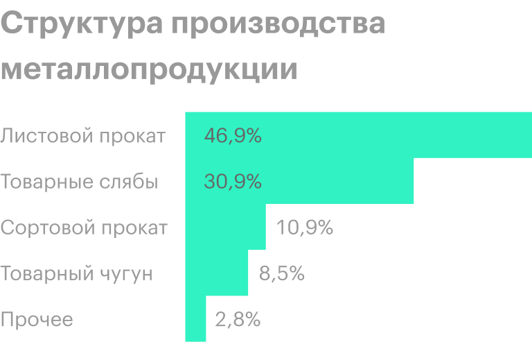 Источник: операционные результаты НЛМК