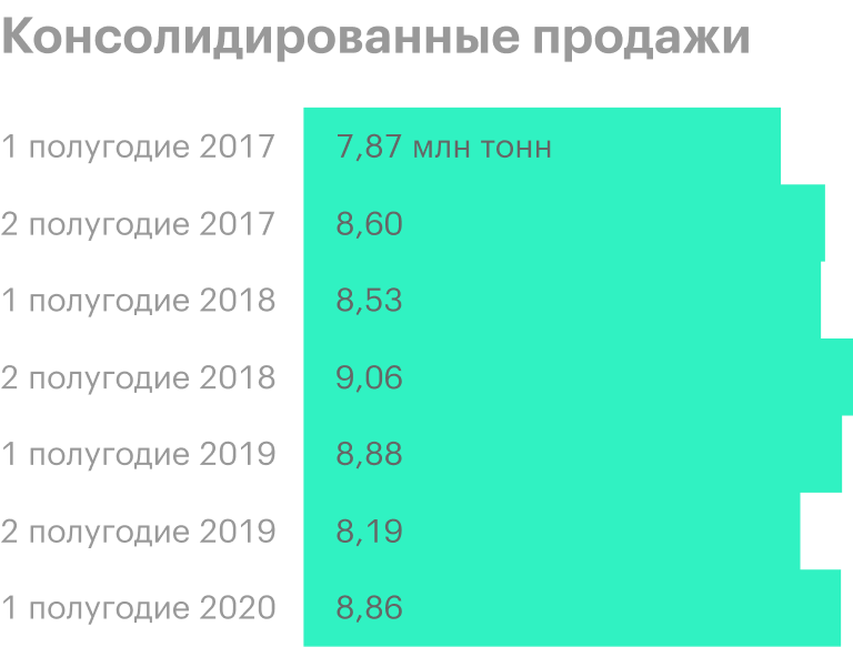 Источник: операционные результаты НЛМК