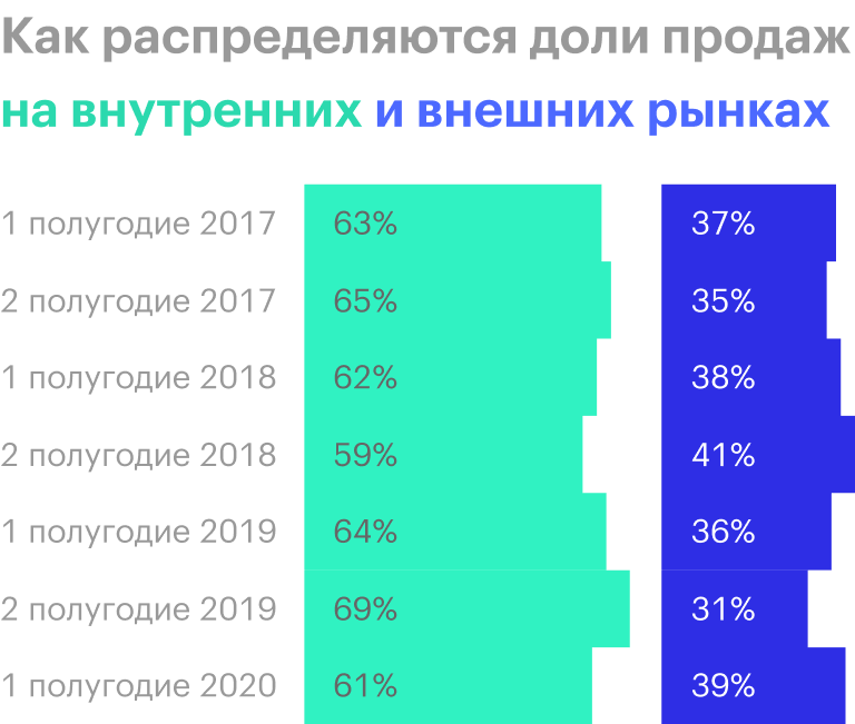 К внутренним рынкам относятся Россия, США и ЕС. Источник: операционные результаты НЛМК