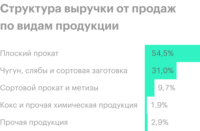 Источник: финансовая отчетность НЛМК за 1 полугодие 2020 года