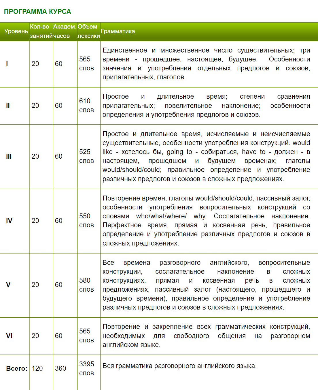 В этой школе подробно описывают, что ждет студентов на каждом уровне и сколько часов нужно на освоение