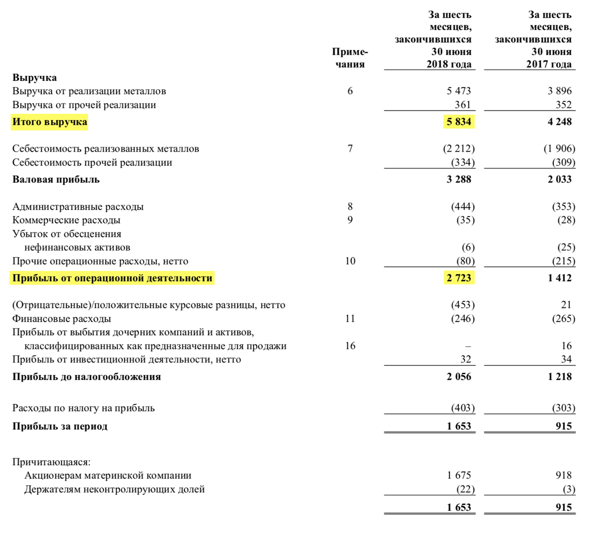 Страница 6 отчета «Норникеля» за первое полугодие 2018 года