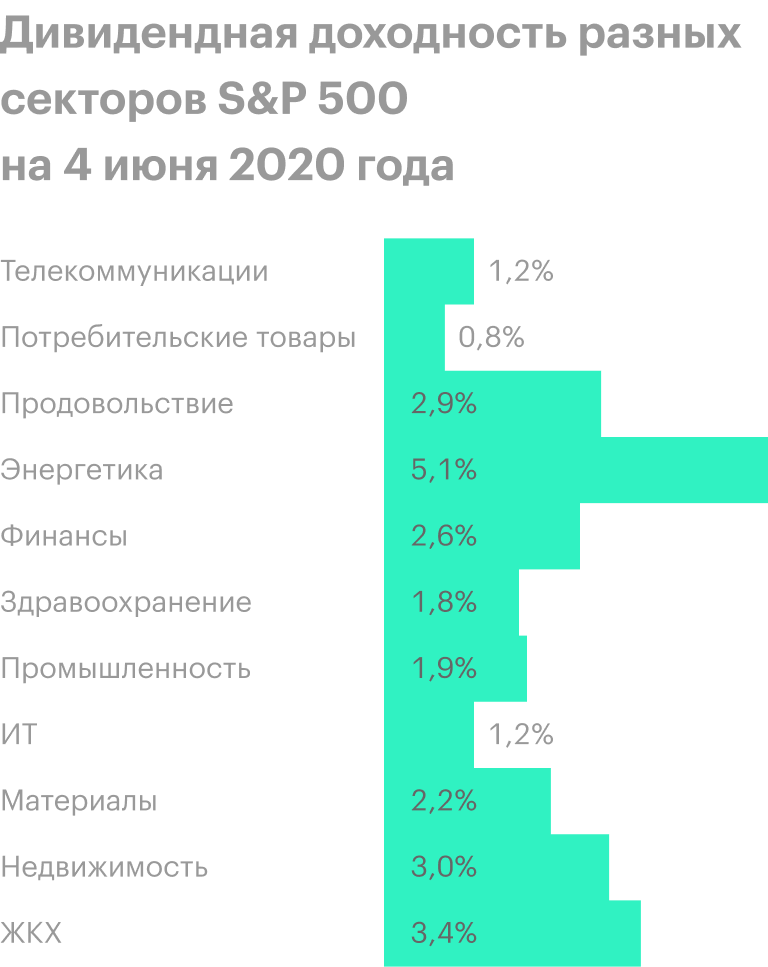 Источник: Barron’s